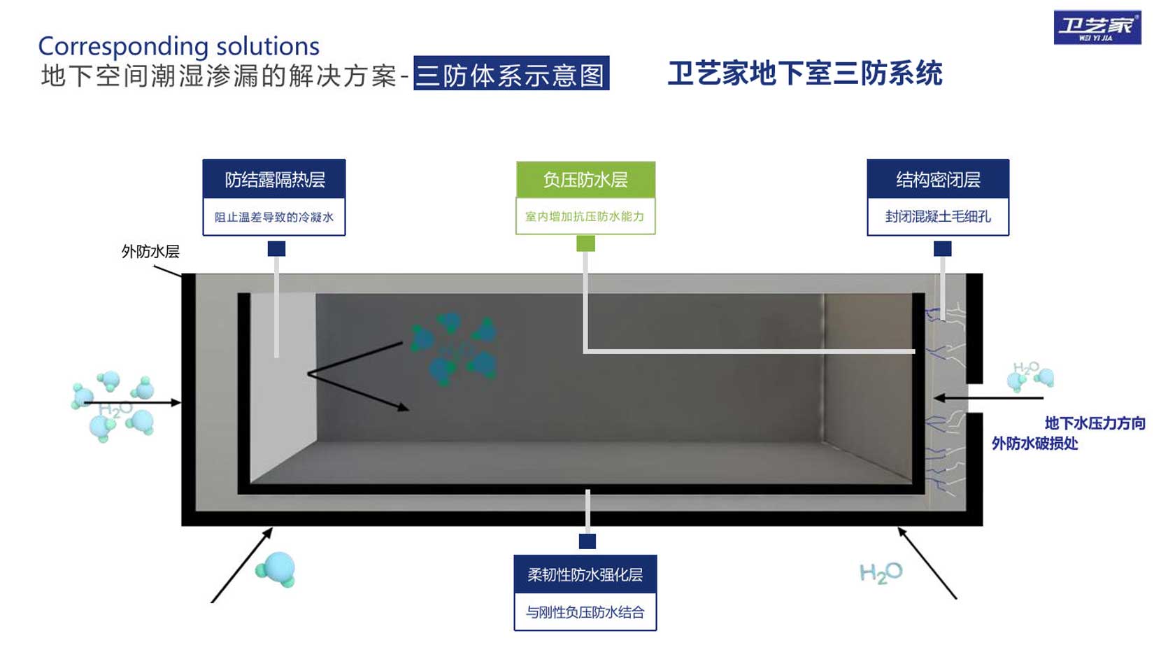 卫艺家地下室三防系统示意图